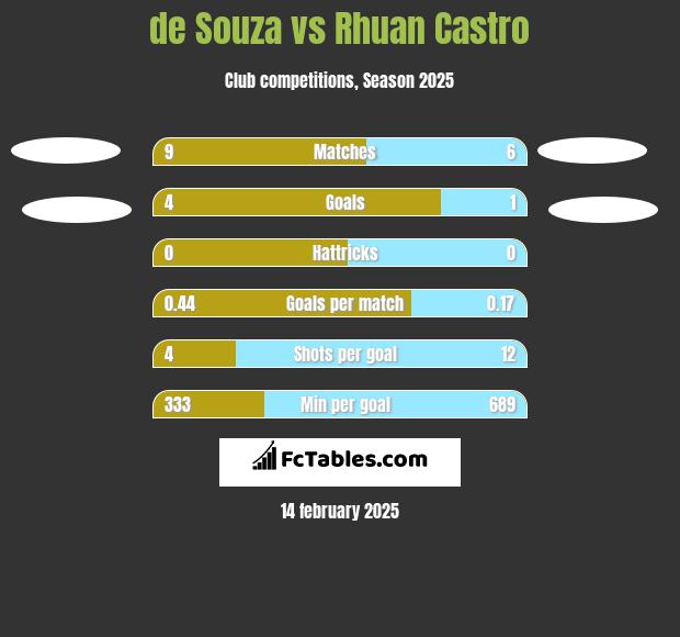 de Souza vs Rhuan Castro h2h player stats