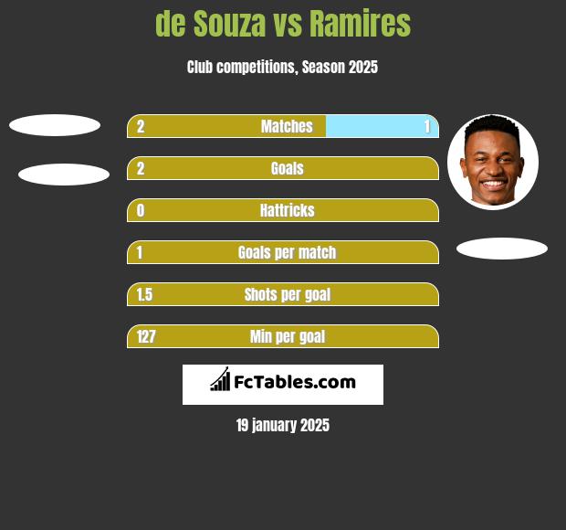 de Souza vs Ramires h2h player stats