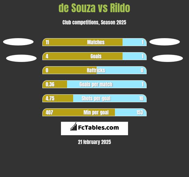 de Souza vs Rildo h2h player stats