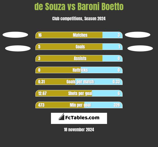 de Souza vs Baroni Boetto h2h player stats