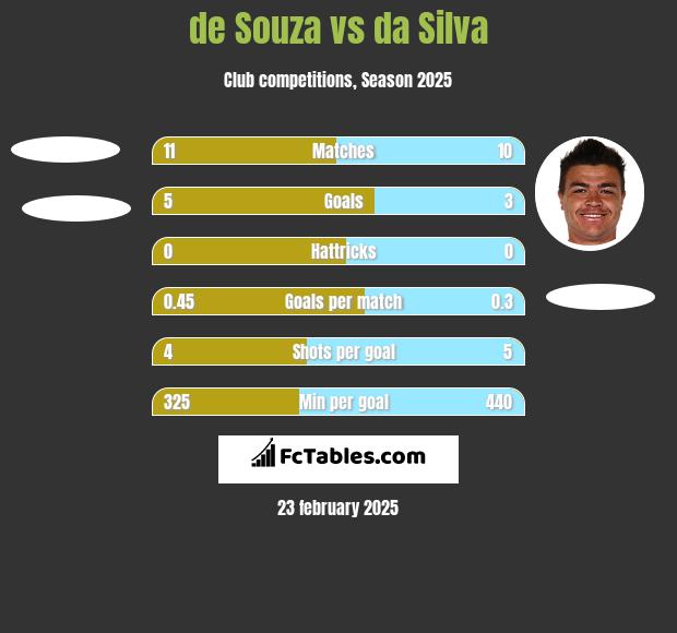 de Souza vs da Silva h2h player stats