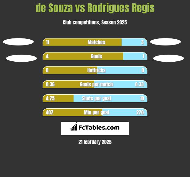 de Souza vs Rodrigues Regis h2h player stats