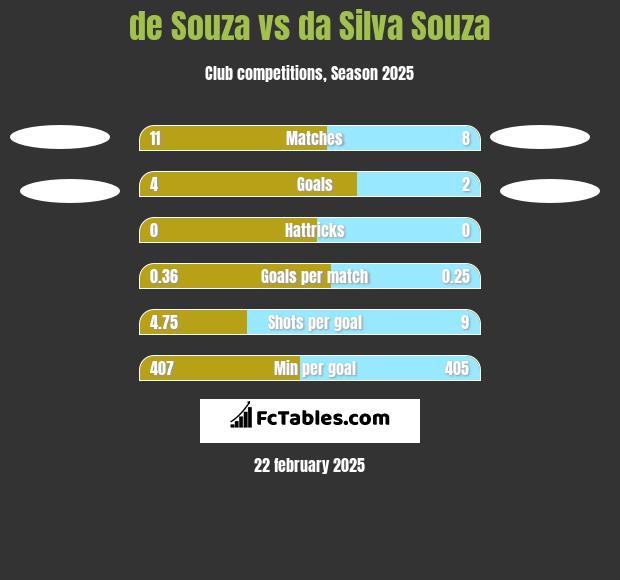 de Souza vs da Silva Souza h2h player stats