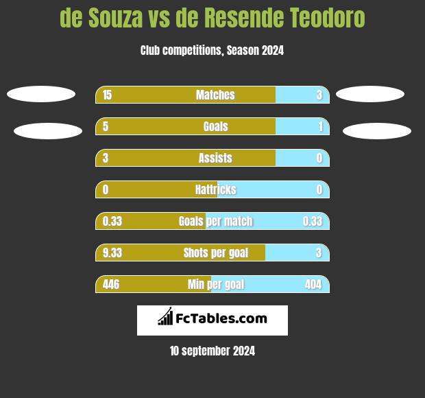 de Souza vs de Resende Teodoro h2h player stats