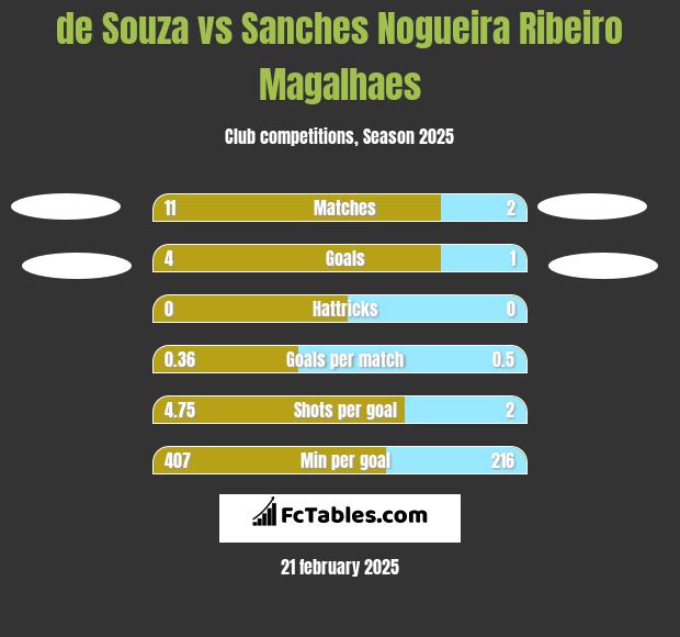 de Souza vs Sanches Nogueira Ribeiro Magalhaes h2h player stats