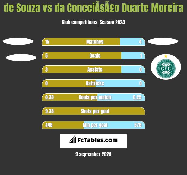 de Souza vs da ConceiÃ§Ã£o Duarte Moreira h2h player stats