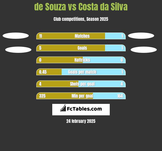 de Souza vs Costa da Silva h2h player stats