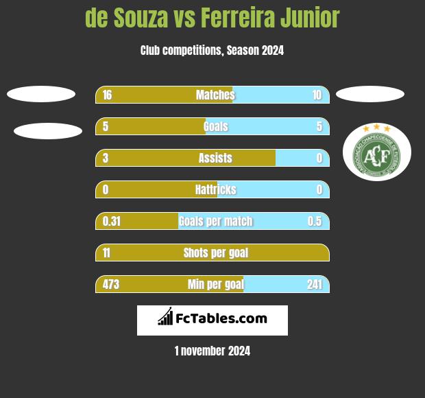 de Souza vs Ferreira Junior h2h player stats