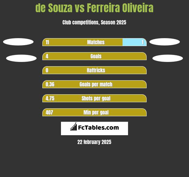 de Souza vs Ferreira Oliveira h2h player stats