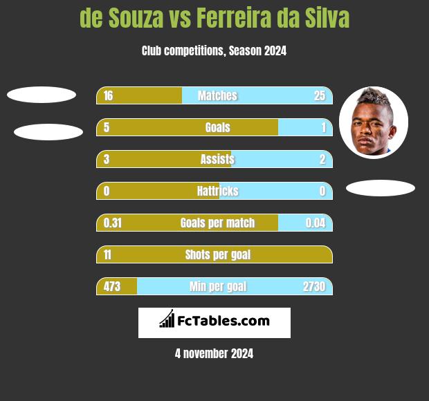 de Souza vs Ferreira da Silva h2h player stats