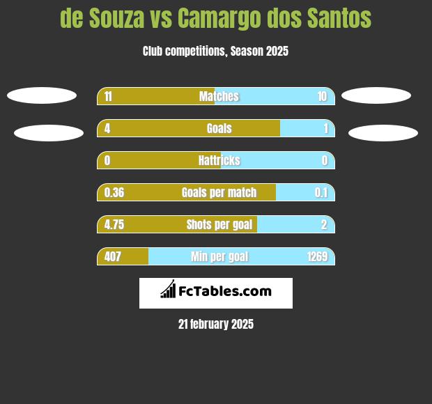 de Souza vs Camargo dos Santos h2h player stats