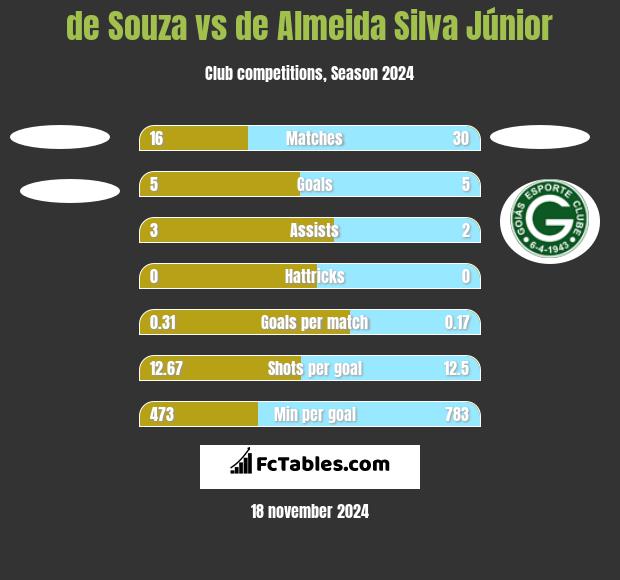 de Souza vs de Almeida Silva Júnior h2h player stats