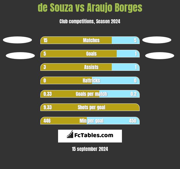 de Souza vs Araujo Borges h2h player stats