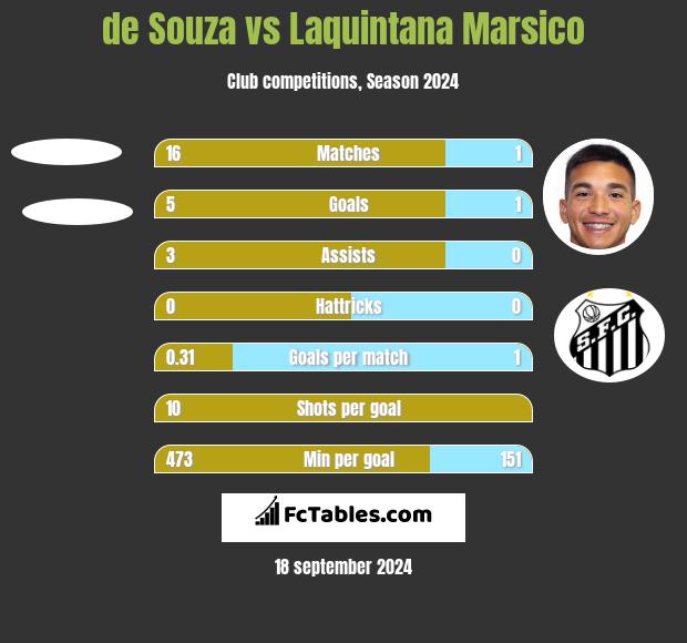 de Souza vs Laquintana Marsico h2h player stats