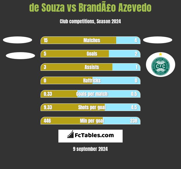 de Souza vs BrandÃ£o Azevedo h2h player stats