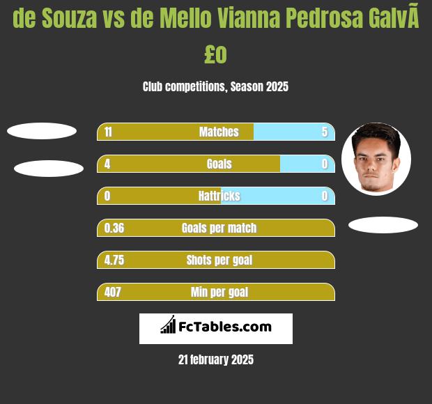 de Souza vs de Mello Vianna Pedrosa GalvÃ£o h2h player stats