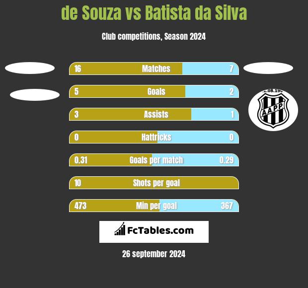 de Souza vs Batista da Silva h2h player stats