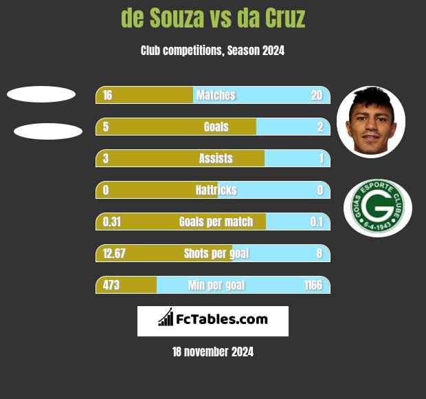 de Souza vs da Cruz h2h player stats