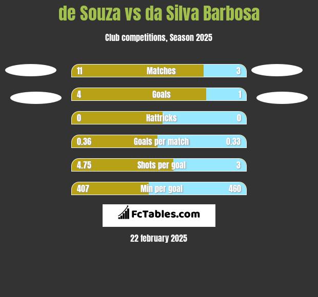 de Souza vs da Silva Barbosa h2h player stats