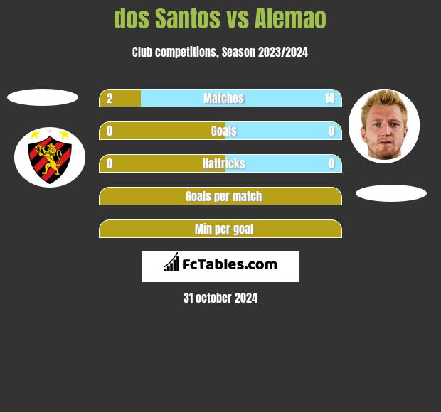 dos Santos vs Alemao h2h player stats