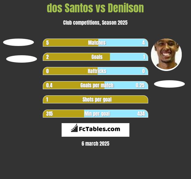 dos Santos vs Denilson h2h player stats