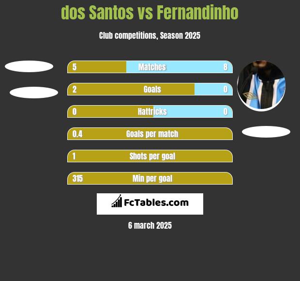 dos Santos vs Fernandinho h2h player stats