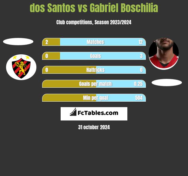 dos Santos vs Gabriel Boschilia h2h player stats