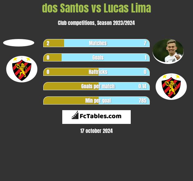 dos Santos vs Lucas Lima h2h player stats