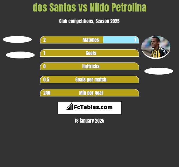 dos Santos vs Nildo Petrolina h2h player stats