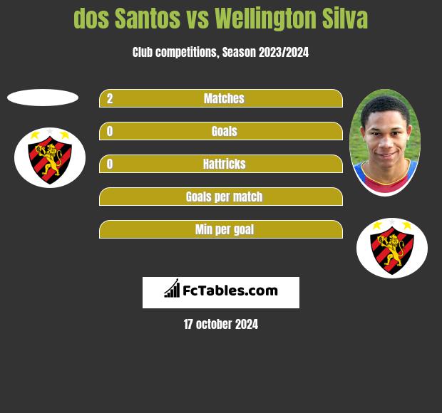 dos Santos vs Wellington Silva h2h player stats