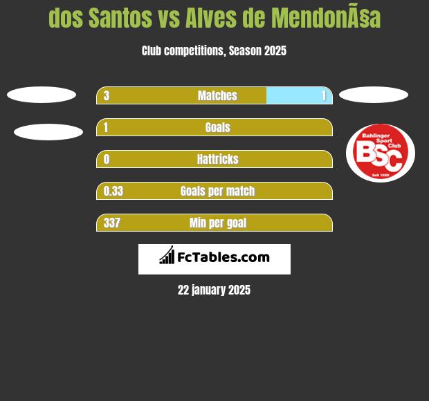 dos Santos vs Alves de MendonÃ§a h2h player stats