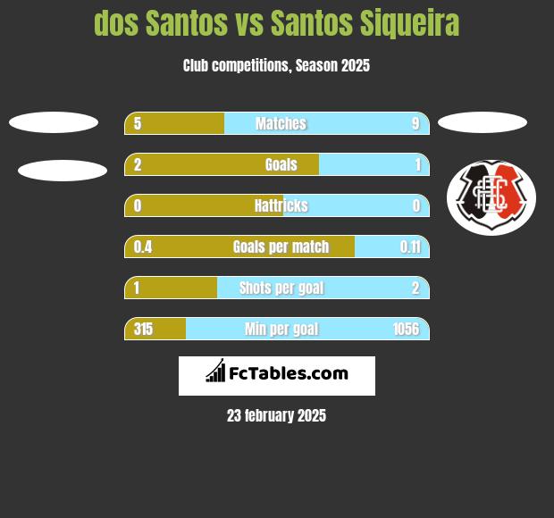 dos Santos vs Santos Siqueira h2h player stats