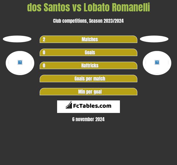 dos Santos vs Lobato Romanelli h2h player stats