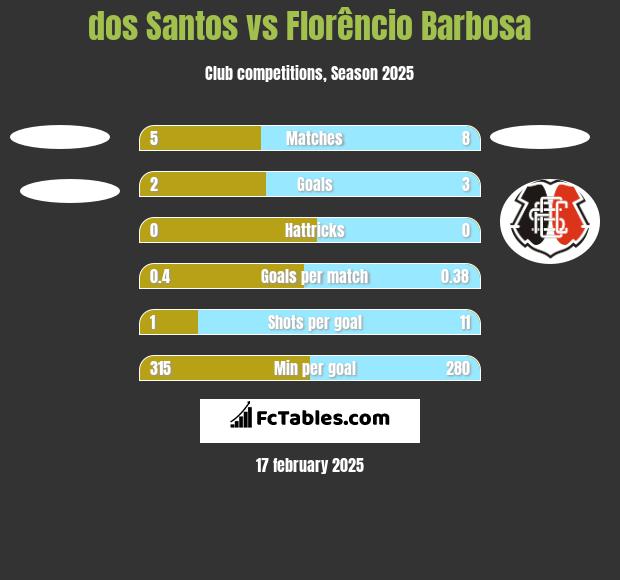 dos Santos vs Florêncio Barbosa h2h player stats