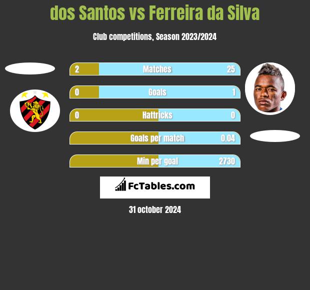 dos Santos vs Ferreira da Silva h2h player stats