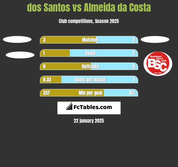 dos Santos vs Almeida da Costa h2h player stats