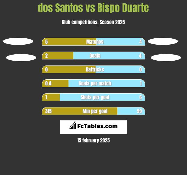 dos Santos vs Bispo Duarte h2h player stats