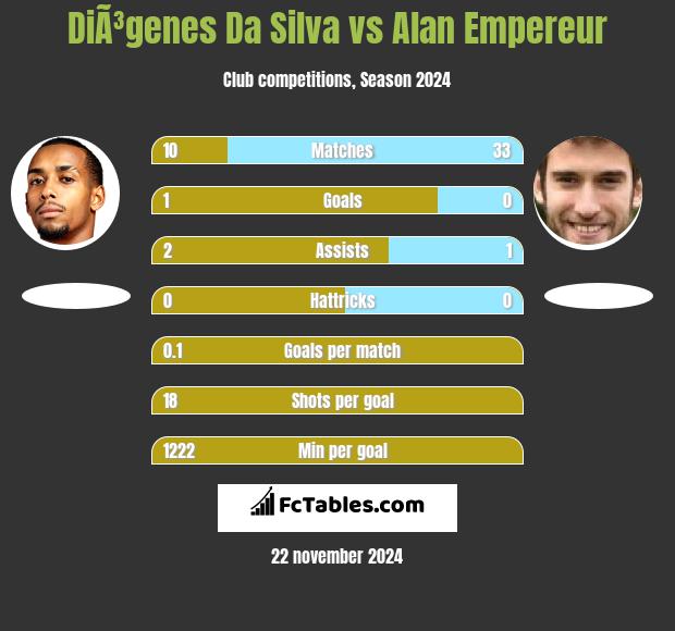 DiÃ³genes Da Silva vs Alan Empereur h2h player stats