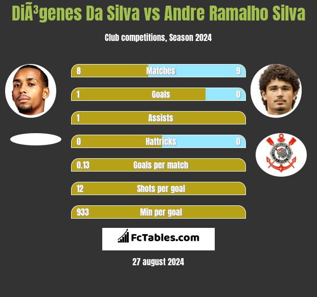 DiÃ³genes Da Silva vs Andre Silva h2h player stats