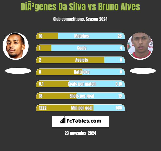 DiÃ³genes Da Silva vs Bruno Alves h2h player stats