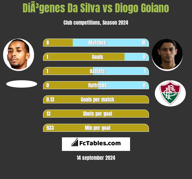 DiÃ³genes Da Silva vs Diogo Goiano h2h player stats