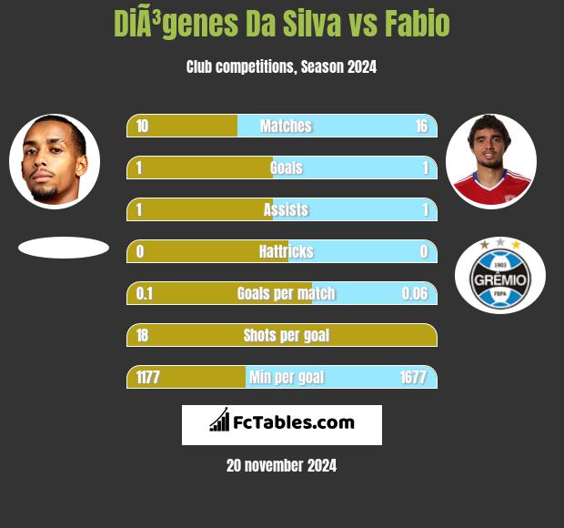 DiÃ³genes Da Silva vs Fabio h2h player stats