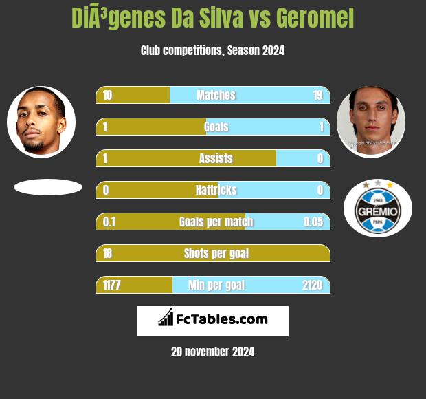 DiÃ³genes Da Silva vs Geromel h2h player stats