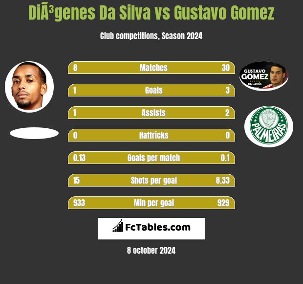 DiÃ³genes Da Silva vs Gustavo Gomez h2h player stats