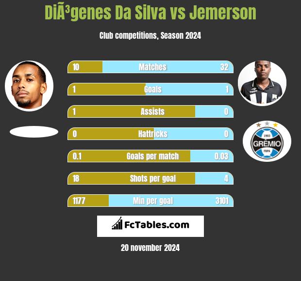 DiÃ³genes Da Silva vs Jemerson h2h player stats