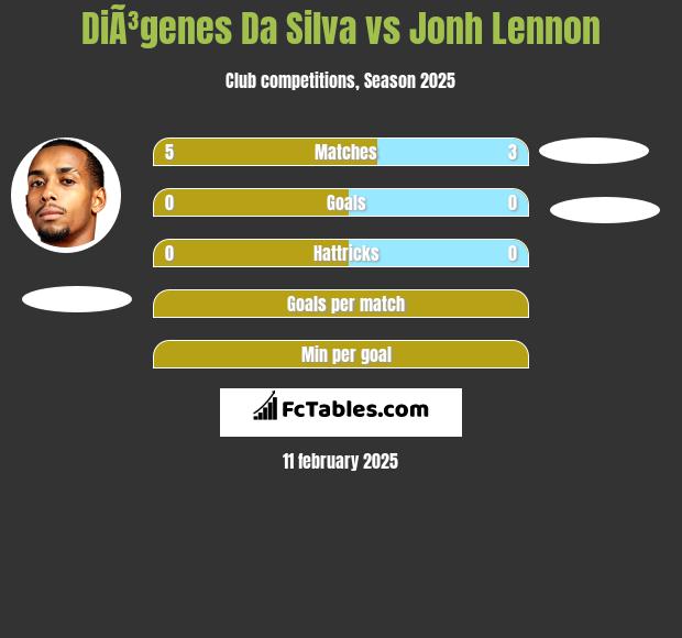 DiÃ³genes Da Silva vs Jonh Lennon h2h player stats