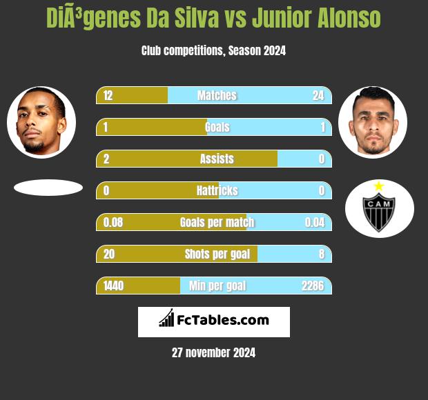 DiÃ³genes Da Silva vs Junior Alonso h2h player stats