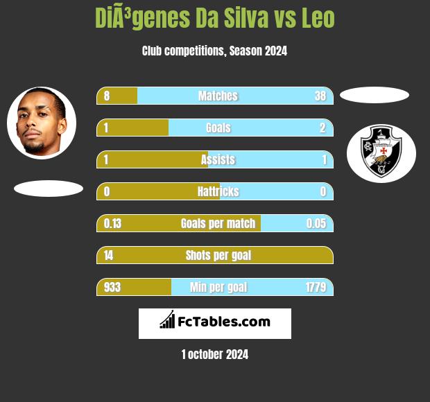 DiÃ³genes Da Silva vs Leo h2h player stats