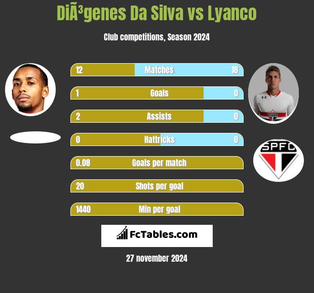 DiÃ³genes Da Silva vs Lyanco h2h player stats