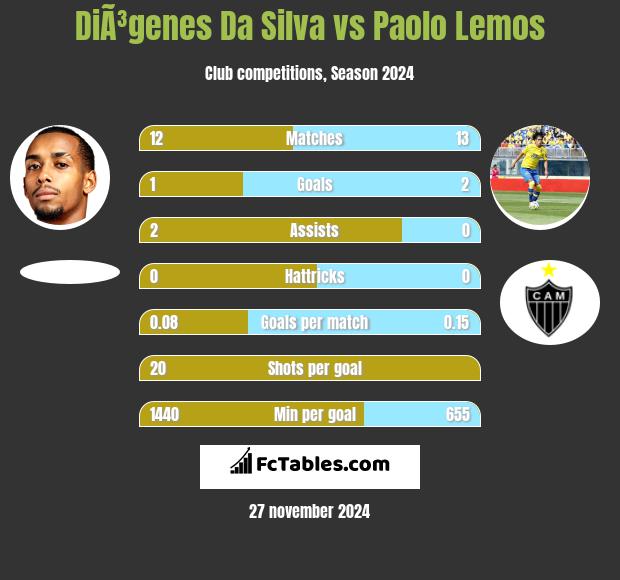 DiÃ³genes Da Silva vs Paolo Lemos h2h player stats